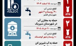 اینفوگرافیک؛ جنایات جنگی آمریکا در حمله به تأسیسات آبرسانی هرمزگان