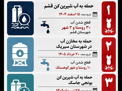 اینفوگرافیک؛ جنایات جنگی آمریکا در حمله به تأسیسات آبرسانی هرمزگان