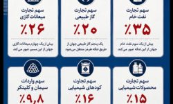 اینفوگرافیک؛ اهمیت جهانی تنگه هرمز