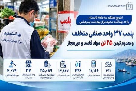 معدوم کردن بیش از ۲۵ تن مواد غذایی غیرمجاز در بندرعباس / ۳۷ واحد صنفی متخلف پلمب شد